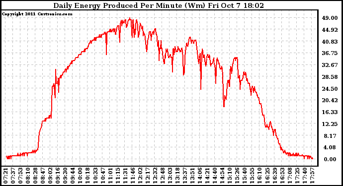 Solar PV/Inverter Performance Daily Energy Production Per Minute