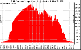 Solar PV/Inverter Performance Inverter Power Output