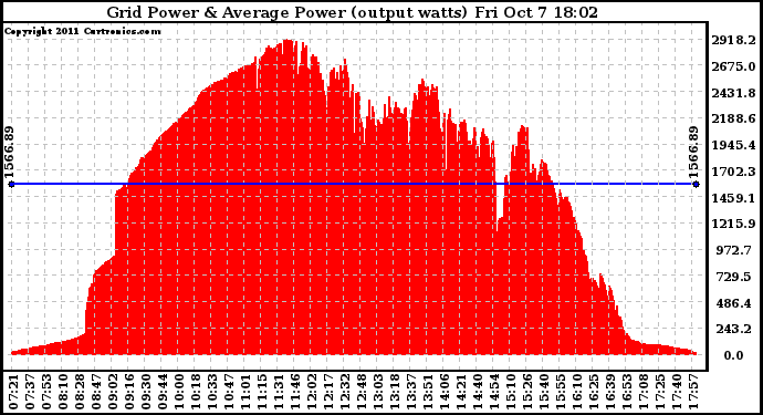 Solar PV/Inverter Performance Inverter Power Output