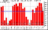 Solar PV/Inverter Performance Monthly Solar Energy Production Average Per Day (KWh)