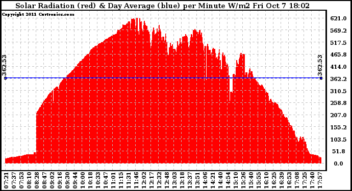 Solar PV/Inverter Performance Solar Radiation & Day Average per Minute