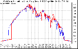 Solar PV/Inverter Performance Photovoltaic Panel Current Output