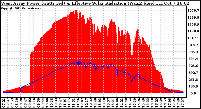 Solar PV/Inverter Performance West Array Power Output & Effective Solar Radiation