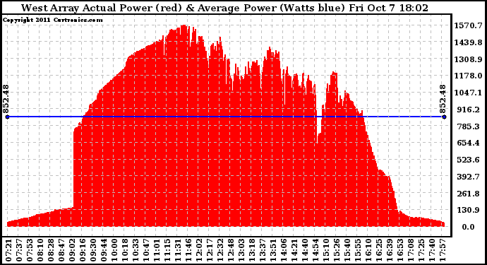 Solar PV/Inverter Performance West Array Actual & Average Power Output