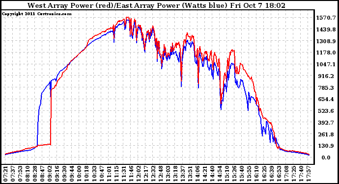 Solar PV/Inverter Performance Photovoltaic Panel Power Output