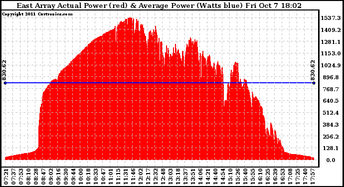 Solar PV/Inverter Performance East Array Actual & Average Power Output