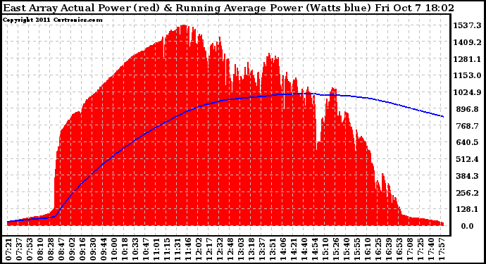 Solar PV/Inverter Performance East Array Actual & Running Average Power Output