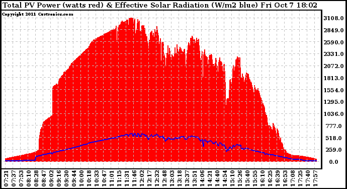 Solar PV/Inverter Performance Total PV Panel Power Output & Effective Solar Radiation