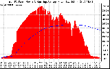 Solar PV/Inverter Performance Total PV Panel & Running Average Power Output