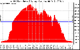 Solar PV/Inverter Performance Total PV Panel Power Output