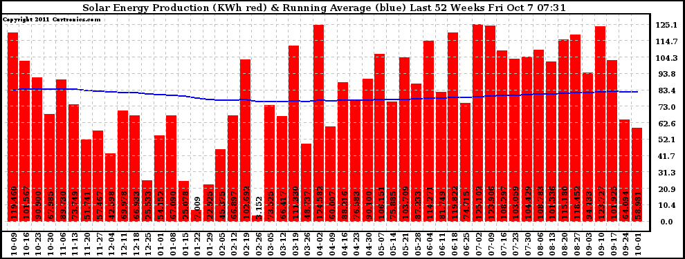 Solar PV/Inverter Performance Weekly Solar Energy Production Running Average Last 52 Weeks