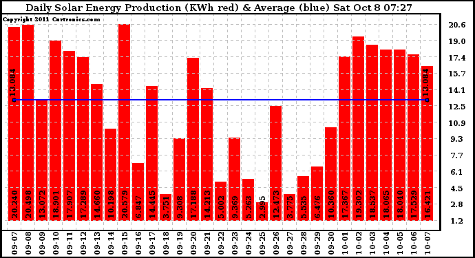 Solar PV/Inverter Performance Daily Solar Energy Production