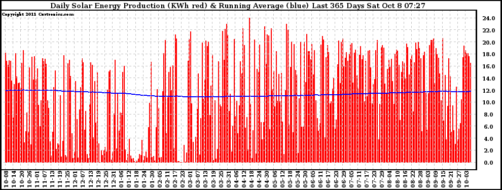 Solar PV/Inverter Performance Daily Solar Energy Production Running Average Last 365 Days