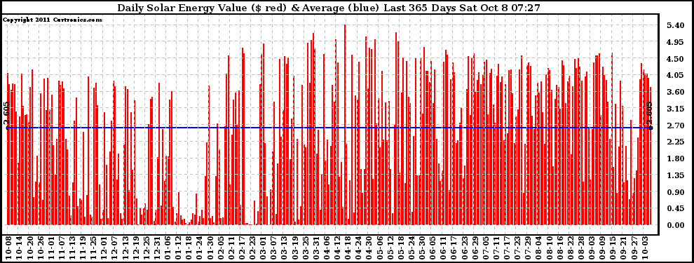 Solar PV/Inverter Performance Daily Solar Energy Production Value Last 365 Days