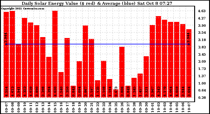 Solar PV/Inverter Performance Daily Solar Energy Production Value