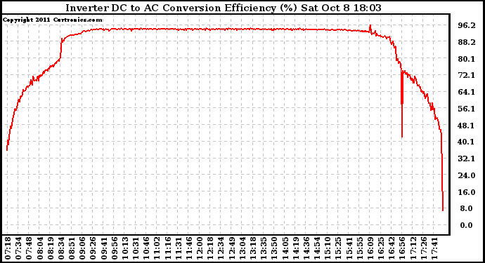 Solar PV/Inverter Performance Inverter DC to AC Conversion Efficiency