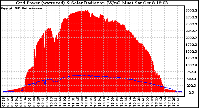 Solar PV/Inverter Performance Grid Power & Solar Radiation