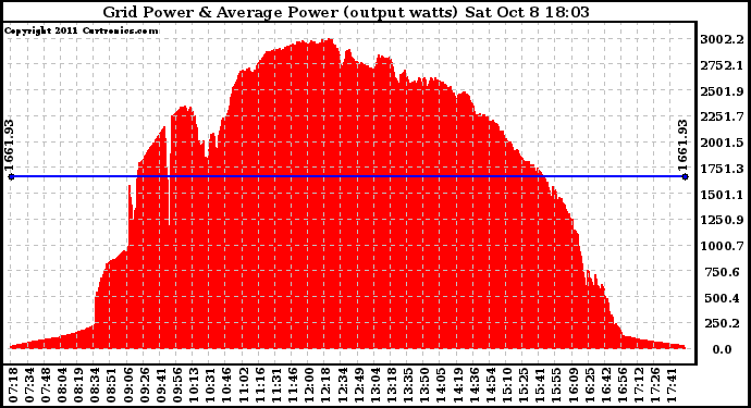 Solar PV/Inverter Performance Inverter Power Output