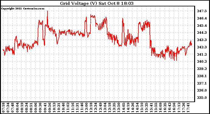 Solar PV/Inverter Performance Grid Voltage