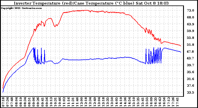 Solar PV/Inverter Performance Inverter Operating Temperature