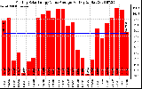 Solar PV/Inverter Performance Monthly Solar Energy Value Average Per Day ($)