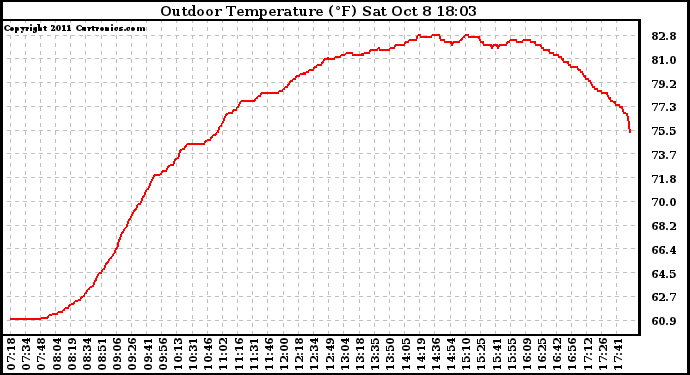 Solar PV/Inverter Performance Outdoor Temperature