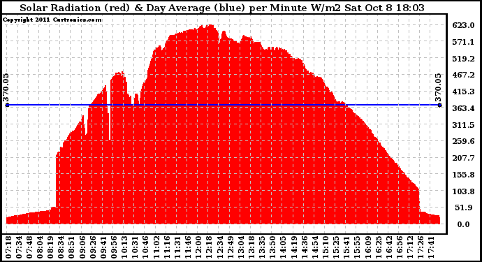 Solar PV/Inverter Performance Solar Radiation & Day Average per Minute