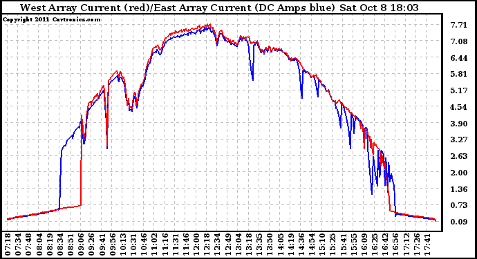 Solar PV/Inverter Performance Photovoltaic Panel Current Output