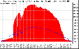 Solar PV/Inverter Performance West Array Power Output & Solar Radiation