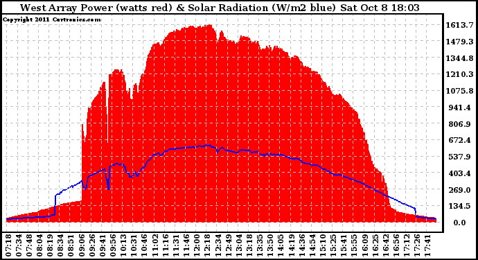 Solar PV/Inverter Performance West Array Power Output & Solar Radiation