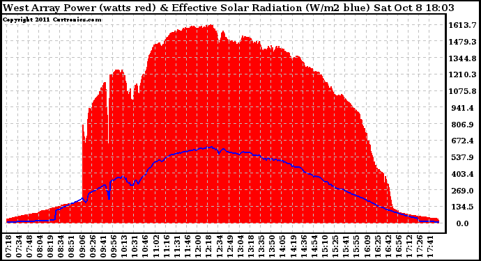 Solar PV/Inverter Performance West Array Power Output & Effective Solar Radiation