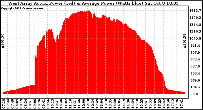 Solar PV/Inverter Performance West Array Actual & Average Power Output