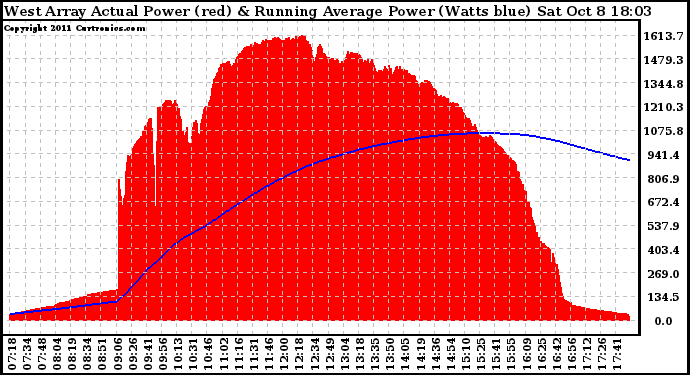 Solar PV/Inverter Performance West Array Actual & Running Average Power Output