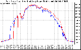 Solar PV/Inverter Performance Photovoltaic Panel Power Output