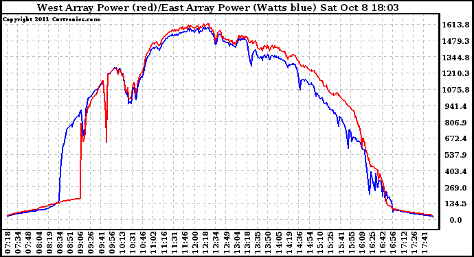 Solar PV/Inverter Performance Photovoltaic Panel Power Output