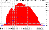 Solar PV/Inverter Performance East Array Power Output & Effective Solar Radiation