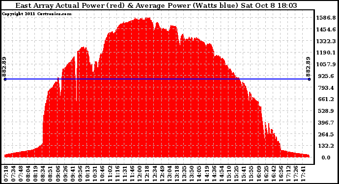 Solar PV/Inverter Performance East Array Actual & Average Power Output