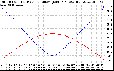 Solar PV/Inverter Performance Sun Altitude Angle & Sun Incidence Angle on PV Panels