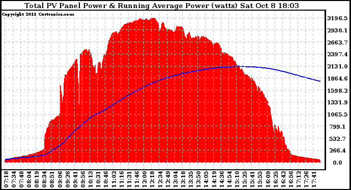 Solar PV/Inverter Performance Total PV Panel & Running Average Power Output