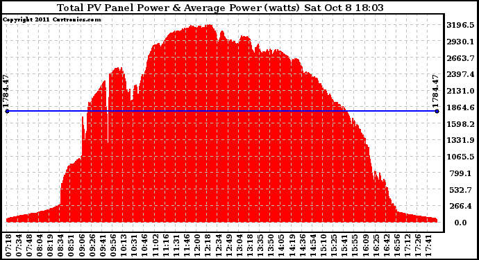 Solar PV/Inverter Performance Total PV Panel Power Output