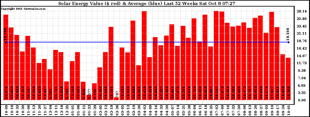 Solar PV/Inverter Performance Weekly Solar Energy Production Value Last 52 Weeks