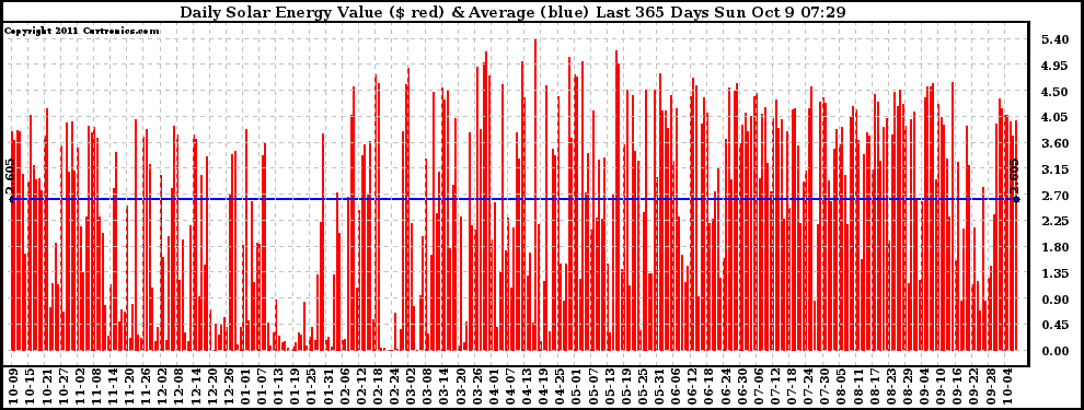 Solar PV/Inverter Performance Daily Solar Energy Production Value Last 365 Days