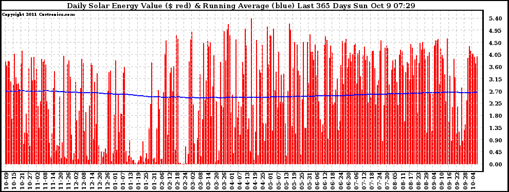 Solar PV/Inverter Performance Daily Solar Energy Production Value Running Average Last 365 Days