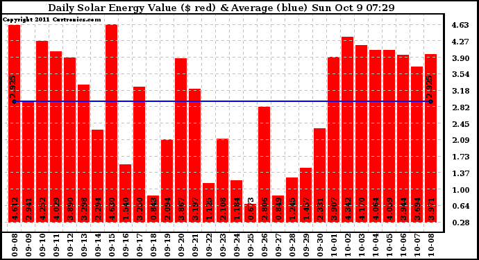 Solar PV/Inverter Performance Daily Solar Energy Production Value