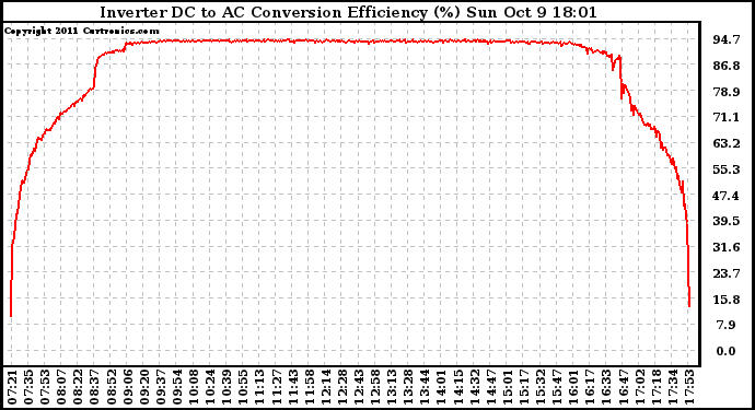 Solar PV/Inverter Performance Inverter DC to AC Conversion Efficiency