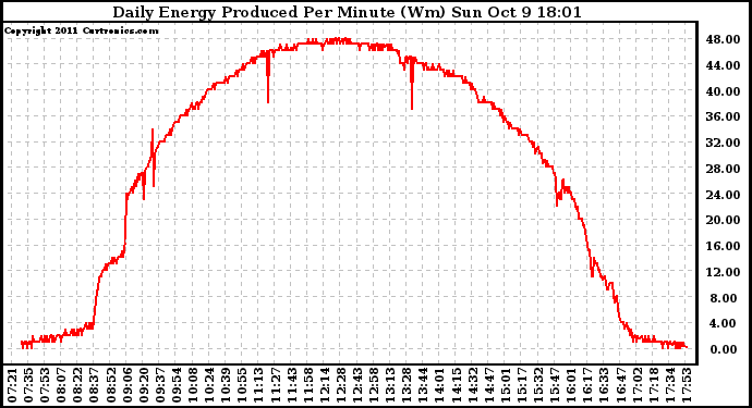 Solar PV/Inverter Performance Daily Energy Production Per Minute