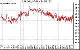 Solar PV/Inverter Performance Grid Voltage