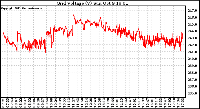 Solar PV/Inverter Performance Grid Voltage