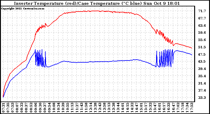 Solar PV/Inverter Performance Inverter Operating Temperature