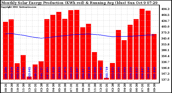 Solar PV/Inverter Performance Monthly Solar Energy Production Running Average